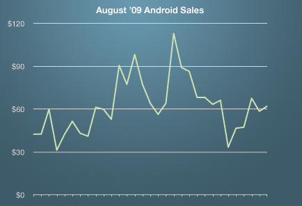 Android Sales August